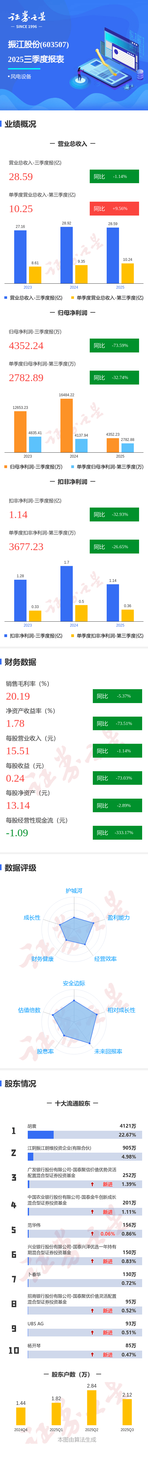 图解振(zhèn)江(jiāng)股份三季报：第三季度单季净利润同比下(xià)降(jiàng)32.75%