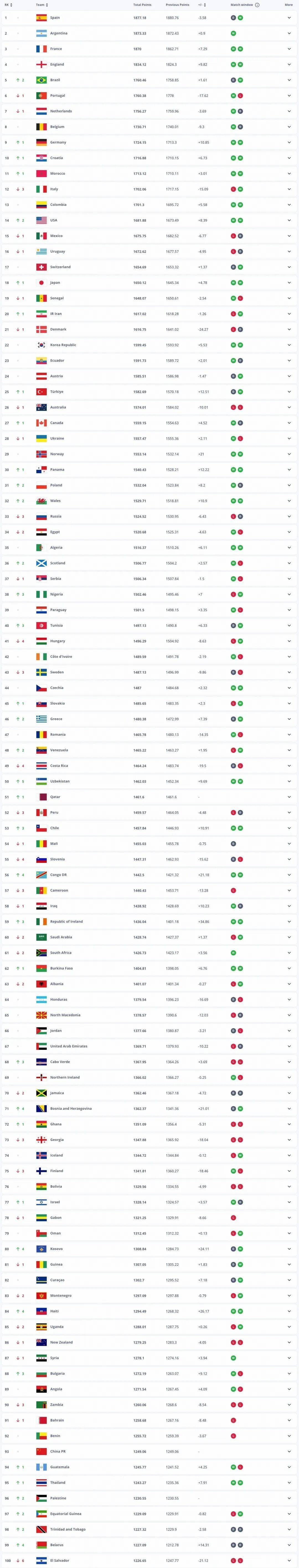 FIFA公布最新排名,世界杯分档确认