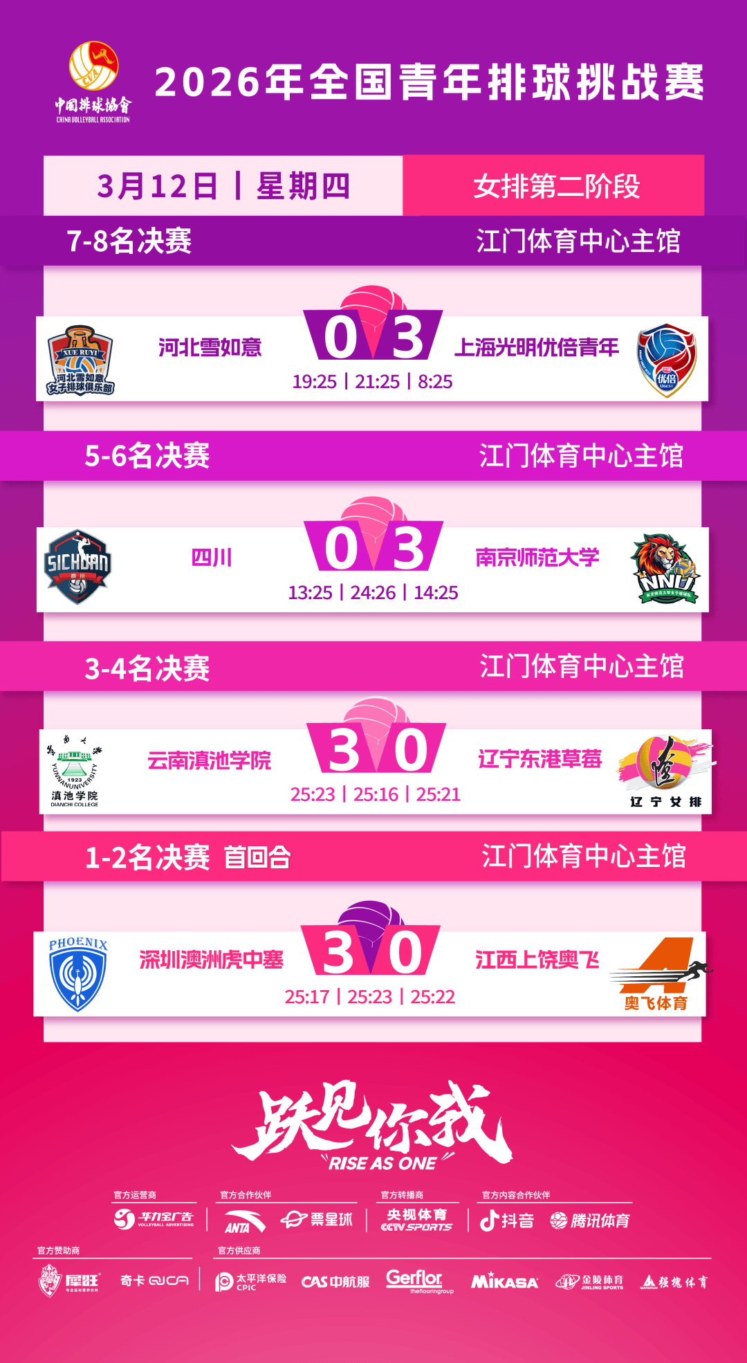 比赛战报丨2026年全国青年排球挑战赛第二阶段第八比赛日战报来啦!
